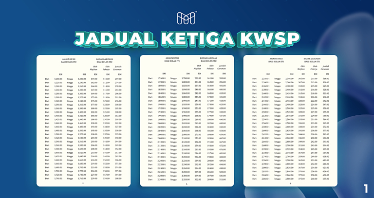 Cara Betul Kira Kadar Caruman Dari Jadual Kwsp And Perkeso Mysyarikat