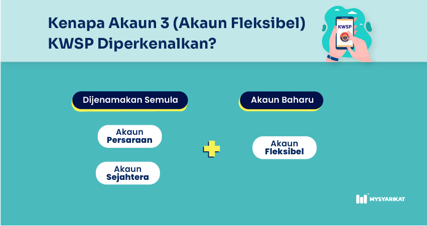 Kenapa Akaun 3 (Akaun Fleksibel KWSP diperkenalkan- hand using phone-KWSP logo