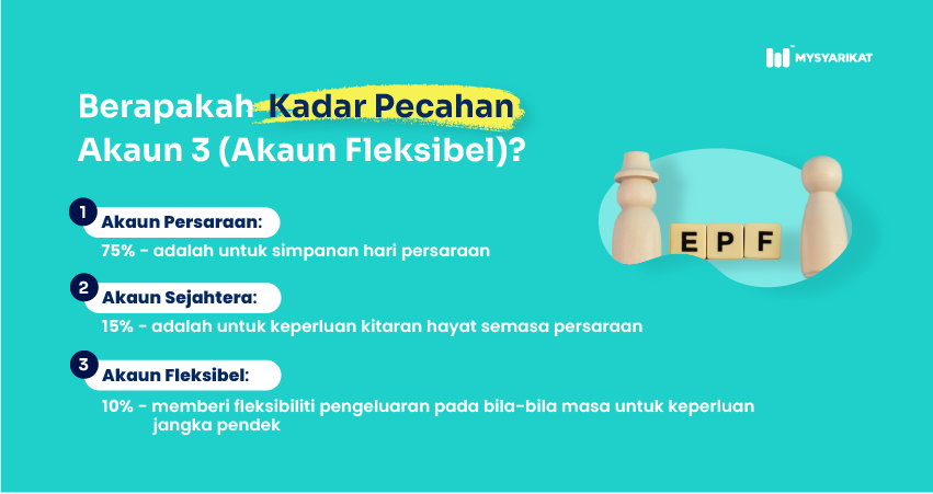 Berapakah Kadar Pecahan Akaun 3(Akaun Fleksibel)-human like figure-EPF block