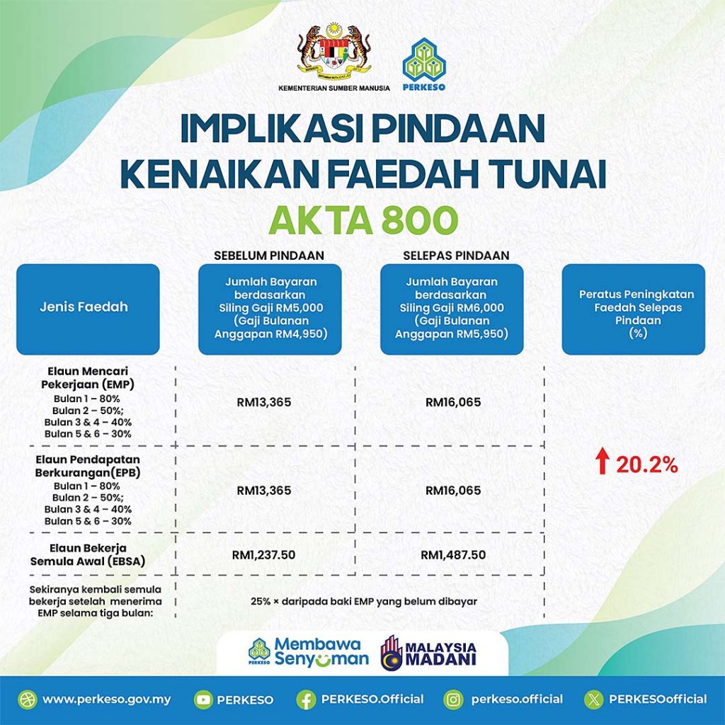 poster implikasi kenaikan faedah tunai akta 800 perkeso